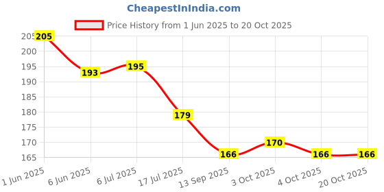 flipkart.com kiddy Cotton Baby Bed Protecting Mat kiddy Price History Graph from 1 Jun 2025 to 20 Oct 2025