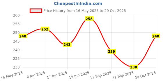 flipkart.com arrowmax Kiddy Play Ball Home Indoor Play Light Weight Rubber Football - Size: 3 arrowmax Price History Graph from 16 May 2025 to 29 Oct 2025