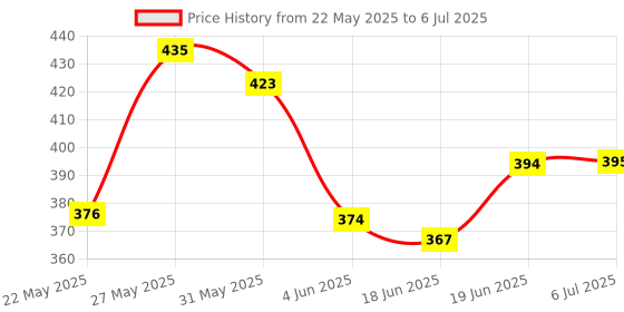 flipkart.com toymate Kiddy's Basket-Hammering Fun & Shape Sorting Basket 2 in 1 Combo Game toymate Price History Graph from 22 May 2025 to 6 Jul 2025