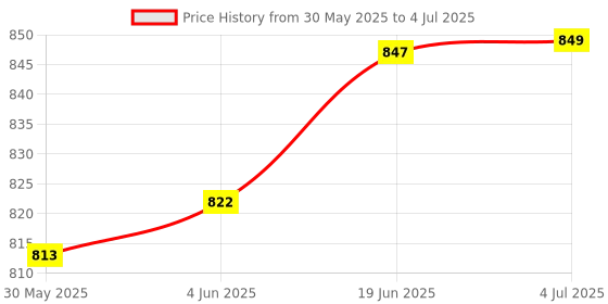 flipkart.com toymate Kiddy's Play World - A 6 in 1 Toddler's Activity Play Set for 12 Months + toymate Price History Graph from 30 May 2025 to 4 Jul 2025