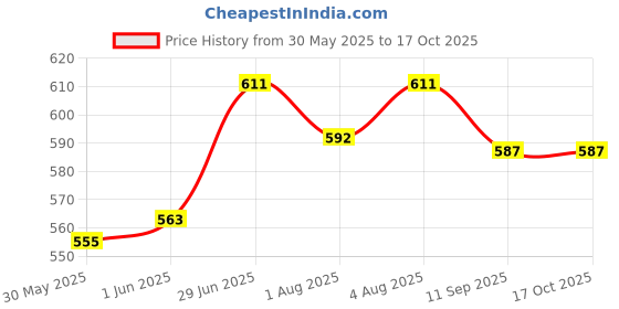 flipkart.com kiddysafe Finger Pinch Guard kiddysafe Price History Graph from 30 May 2025 to 17 Oct 2025