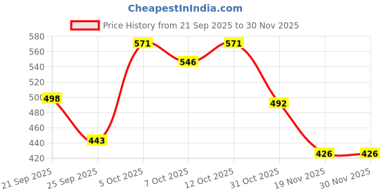 flipkart.com kiddysoft Baby Diaper Pants | Super Absorbent- Crisscross Top Layer | 7-12 KG | Pack of 1 - M kiddysoft Price History Graph from 21 Sep 2025 to 29 Nov 2025