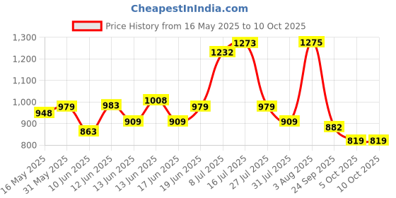 flipkart.com kiddysoft Soft & Comfortable Baby Pant Diapers - L kiddysoft Price History Graph from 16 May 2025 to 10 Oct 2025
