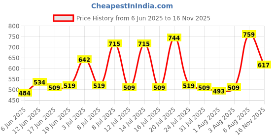 flipkart.com kiddysoft Soft & Comfortable Baby Pant Diapers - L kiddysoft Price History Graph from 6 Jun 2025 to 16 Nov 2025