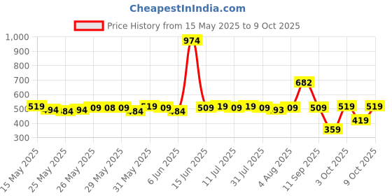 flipkart.com kiddysoft Soft & Comfortable Baby Pant Diapers - M kiddysoft Price History Graph from 15 May 2025 to 9 Oct 2025
