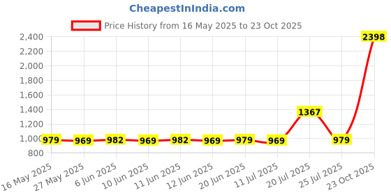flipkart.com kiddysoft Soft & Comfortable Baby Pant Diapers - S kiddysoft Price History Graph from 16 May 2025 to 23 Oct 2025