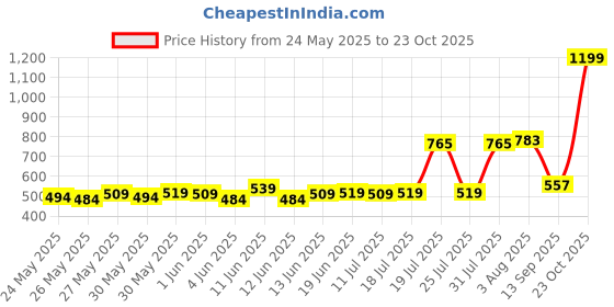 flipkart.com kiddysoft Soft & Comfortable Baby Pant Diapers - S kiddysoft Price History Graph from 24 May 2025 to 23 Oct 2025