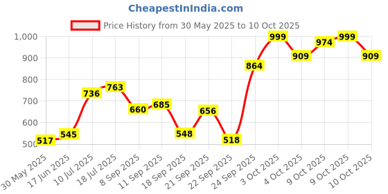 flipkart.com kiddysoft Soft & Comfortable Baby Pant Diapers - XXL kiddysoft Price History Graph from 30 May 2025 to 10 Oct 2025