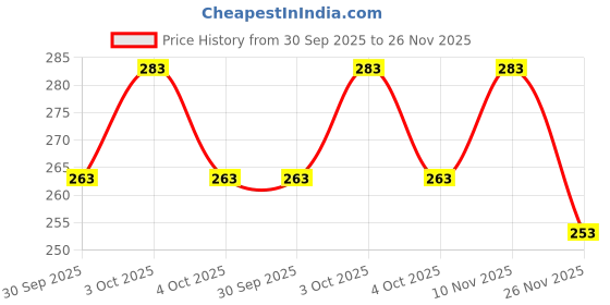 flipkart.com kiddzwalt Premium magnetic games for kids Building Sticks & Balls learning Toys (25 Pcs) kiddzwalt Price History Graph from 30 Sep 2025 to 26 Nov 2025