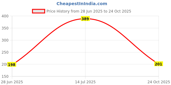flipkart.com kiddzwalt Tetra Tower Stacking Balancing Toy Board Game Building Blocks Mind Games for Kid kiddzwalt Price History Graph from 28 Jun 2025 to 24 Oct 2025