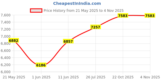 flipkart.com sivom Kidee Multipurpose Study/Home/Office Table Engineered Wood Multipurpose Table sivom Price History Graph from 21 May 2025 to 4 Nov 2025