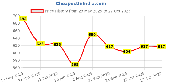 flipkart.com kidgenix Stainless Steel Dictionary Book Hidden Safe Jewelry/Cash Locker for Home Safe Locker kidgenix Price History Graph from 23 May 2025 to 26 Oct 2025