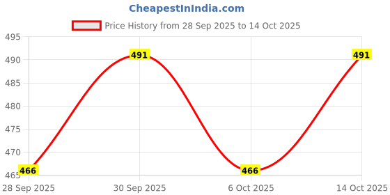 flipkart.com kidicare Plus Multivitamin Syrup For Children Upto 12 Years kidicare Price History Graph from 28 Sep 2025 to 14 Oct 2025