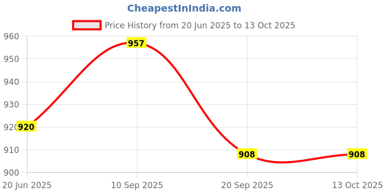 flipkart.com kidicat Foam U-Shape Solid Pregnancy Pillow Pack of 1 kidicat Price History Graph from 20 Jun 2025 to 13 Oct 2025