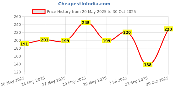 flipkart.com kidiciti (Pack of 2) foldable glass Glass Set Water/Juice Glass kidiciti Price History Graph from 20 May 2025 to 30 Oct 2025