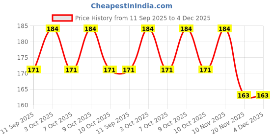 flipkart.com kidiciti Unicorn Scissors for Kids and girls -pack of 1 Scissors kidiciti Price History Graph from 11 Sep 2025 to 4 Dec 2025