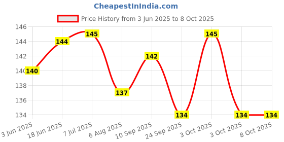 flipkart.com kidiciti Unicorn Scissors for Kids -Set of 1, Pink Scissors kidiciti Price History Graph from 3 Jun 2025 to 8 Oct 2025