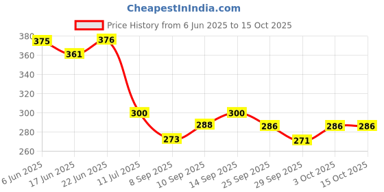 flipkart.com kiditos 3x3 Silver Mirror Cube kiditos Price History Graph from 6 Jun 2025 to 15 Oct 2025