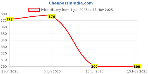 flipkart.com kiditos 3x3x3 Gear Black Speed Magic Cube for Kids & Adults kiditos Price History Graph from 1 Jun 2025 to 15 Nov 2025