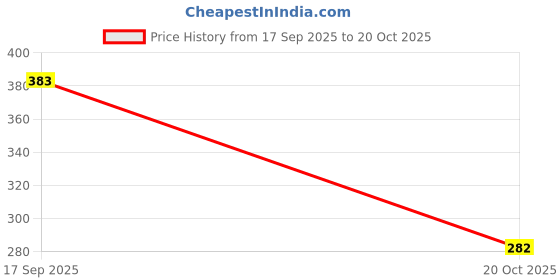 flipkart.com kiditos Fruit Cube Orange Shaped Magic Cube Speed Puzzle Twisty Educational Toy For Kids kiditos Price History Graph from 17 Sep 2025 to 20 Oct 2025
