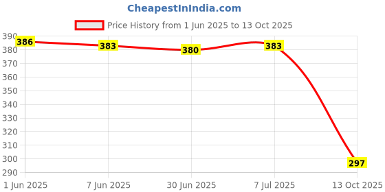 flipkart.com kiditos Fruit Shaped Banana Magic Cube Speed Puzzle Twisty Educational Toy for Kids kiditos Price History Graph from 1 Jun 2025 to 13 Oct 2025