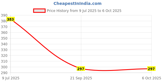 flipkart.com kiditos Fruit Shaped Magic Speed Cube Puzzle Twisty Toy for Kids kiditos Price History Graph from 9 Jul 2025 to 6 Oct 2025