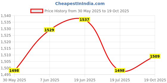 flipkart.com kiditos Kids Karaoke Machine with Wireless Microphone and Bluetooth Speaker Karaoke Toy kiditos Price History Graph from 30 May 2025 to 19 Oct 2025