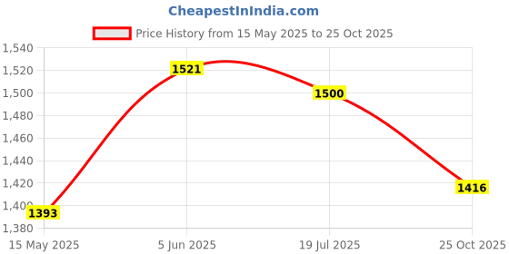 flipkart.com kiditos Light Magnetic Tiles Blocks Marble Run Ball Toy for Ages 3+ (49 PCS) STEM Toys kiditos Price History Graph from 15 May 2025 to 25 Oct 2025