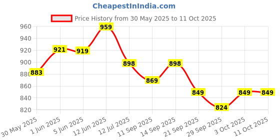 flipkart.com kiditos MoYu 6x6 Meilong Cubing Classroom 6x6x6 Stickerless Speed Cube Magic Puzzle kiditos Price History Graph from 30 May 2025 to 11 Oct 2025