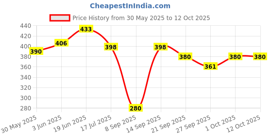 flipkart.com kiditos MoYu Cubing Classroom 5x5 Cube Professional Stickerless Speed Cube 60mm Size kiditos Price History Graph from 30 May 2025 to 12 Oct 2025