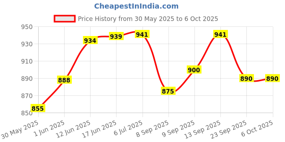 flipkart.com kiditos MoYu Cubing Classroom 6X6 Cube Professional Stickerless Speed Cube 66mm Size kiditos Price History Graph from 30 May 2025 to 6 Oct 2025