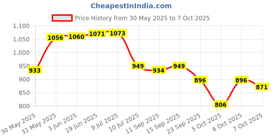 flipkart.com kiditos MoYu Cubing Classroom 7X7 Cube Professional Stickerless Speed Cube 66mm Size kiditos Price History Graph from 30 May 2025 to 6 Oct 2025