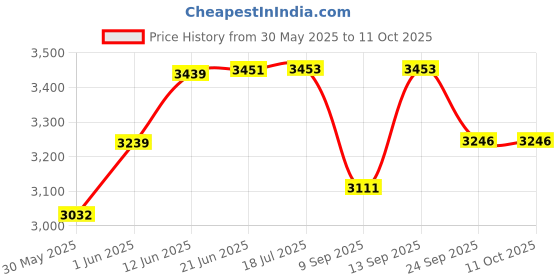 flipkart.com kiditos MoYu Cubing Classroom 9X9 Cube Professional Stickerless Speed Cube 75mm Size kiditos Price History Graph from 30 May 2025 to 10 Oct 2025