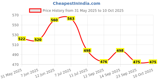flipkart.com kiditos MoYu Megaminx Speed Cube Stickerless Meilong Cubing Classroom Magic Puzzle kiditos Price History Graph from 31 May 2025 to 9 Oct 2025