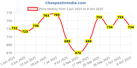 flipkart.com kiditos Moyu RS3M 2020 Magnetic Speed Cube Adjustable Elasticity Cube 3x3 Sticker-Less kiditos Price History Graph from 1 Jun 2025 to 8 Oct 2025