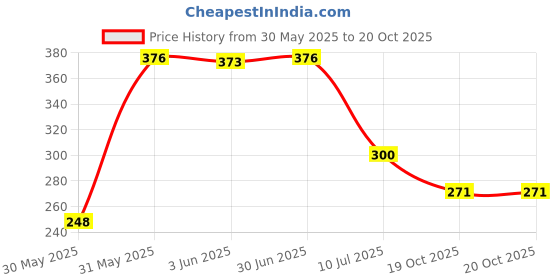 flipkart.com kiditos MoYu Skewb Speed Cube Stickerless Meilong Cubing Classroom Magic Puzzle kiditos Price History Graph from 30 May 2025 to 19 Oct 2025