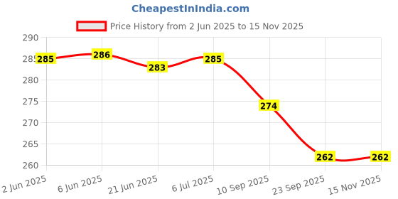 flipkart.com kiditos QiYi Geometric Magic Snake Cube Twisty Puzzle Toys (24 Blocks), Age 6 Years & Up kiditos Price History Graph from 2 Jun 2025 to 13 Nov 2025