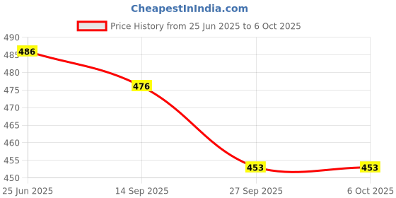 flipkart.com kiditos QiYi Magic Snake Cube (60 Blocks) Wedges Twist Puzzle Fidget Toy kiditos Price History Graph from 25 Jun 2025 to 5 Oct 2025