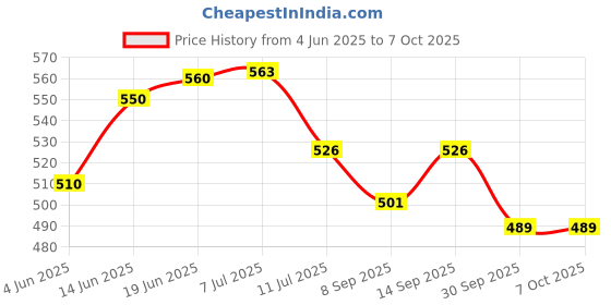 flipkart.com kiditos QiYi Magic Snake Cube (72 Blocks) Wedges Twist Puzzle Fidget Toy kiditos Price History Graph from 4 Jun 2025 to 5 Oct 2025