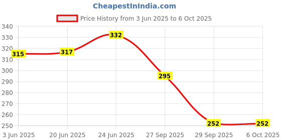flipkart.com kiditos Study Desk LED Lamp Rechargeable with Pen Holder and Sharpener (Duck) Table Lamp Study Lamp kiditos Price History Graph from 3 Jun 2025 to 6 Oct 2025