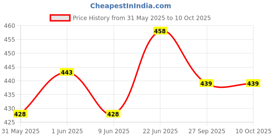 flipkart.com kiditos TG3063 Super Truck Shaped Pencil Sharpener Machine with Removable Tray Sharpeners kiditos Price History Graph from 31 May 2025 to 10 Oct 2025