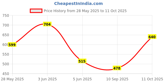 flipkart.com kidivo Kids Bowling Set Game with 10 Pin 2 Balls kidivo Price History Graph from 28 May 2025 to 11 Oct 2025