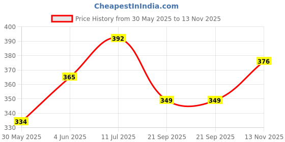 flipkart.com kidivo NA 500 ml Water Bottle kidivo Price History Graph from 30 May 2025 to 13 Nov 2025