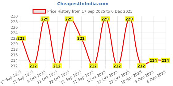 flipkart.com kidivo Wooden English Alphabet Tracing Board with Dummy Pencil Toy for Kids (Capital A-Z) kidivo Price History Graph from 17 Sep 2025 to 5 Dec 2025