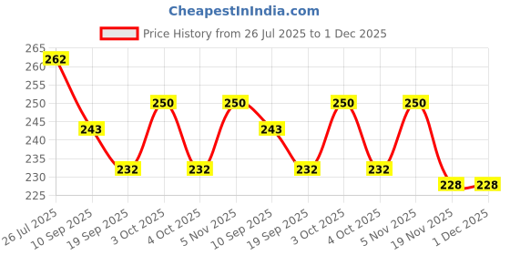 flipkart.com kidivo Wooden English Alphabet Tracing Board with Dummy Pencil Toy for Kids CURSIVE (A-Z) kidivo Price History Graph from 26 Jul 2025 to 30 Nov 2025