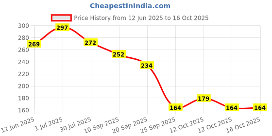 flipkart.com yapi KIDIYAP SHAMPOO yapi Price History Graph from 12 Jun 2025 to 16 Oct 2025
