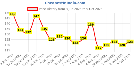 flipkart.com kidiz Tilasmi Moti for Teething Babies Teether and Feeder kidiz Price History Graph from 3 Jun 2025 to 8 Oct 2025