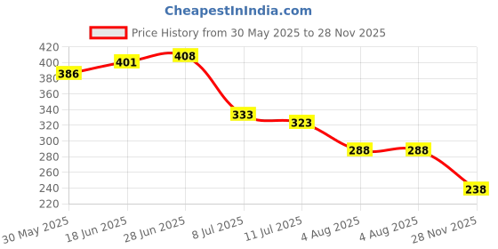 flipkart.com kidli Baby Huggable Pillow Cotton Solid Baby Pillow Pack of 1 kidli Price History Graph from 30 May 2025 to 28 Nov 2025