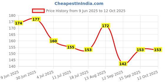 flipkart.com Kidli Spiral Cable Protector 1.5 Meter AND Twist Data Cable 4 PCS Combo Cable Protector Price History Graph from 9 Jun 2025 to 12 Oct 2025