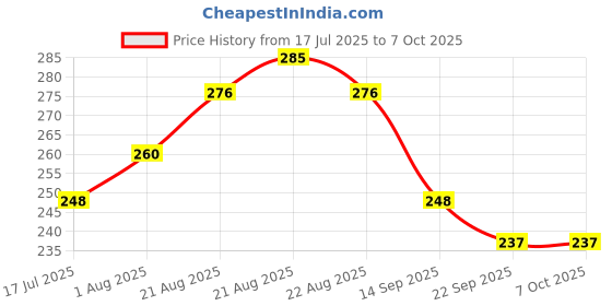 flipkart.com Kidmuch Digital Kitchen Weighing Scale 10kg with LCD Display & Tare Function Weighing Scale Price History Graph from 17 Jul 2025 to 7 Oct 2025